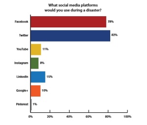 Social media platforms businesses would use in a crisis - Source: Continuity Insights